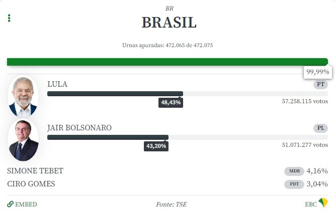 Confirmado segundo turno nas eleições presidenciais