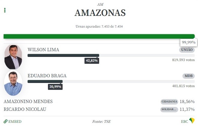 Amazonas terá segundo turno para escolha do governador